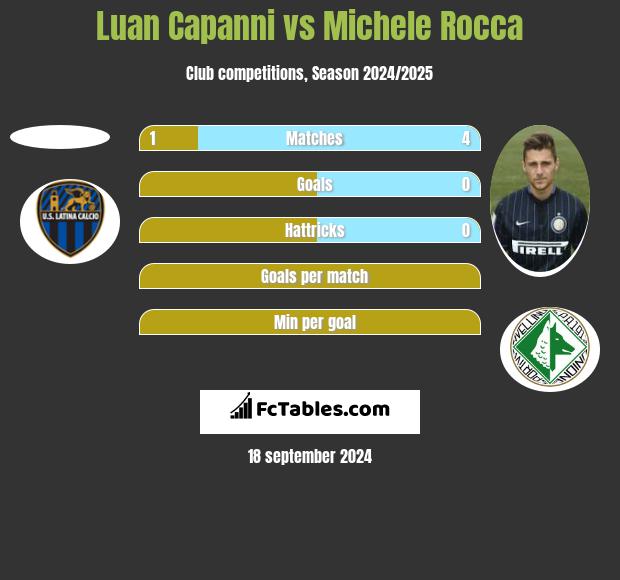 Luan Capanni vs Michele Rocca h2h player stats