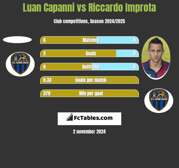 Luan Capanni vs Riccardo Improta h2h player stats