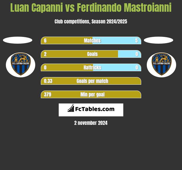 Luan Capanni vs Ferdinando Mastroianni h2h player stats