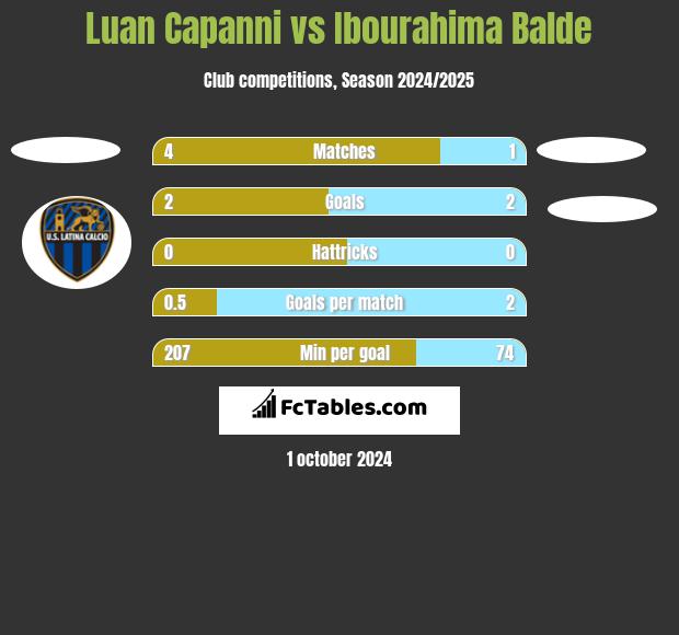 Luan Capanni vs Ibourahima Balde h2h player stats