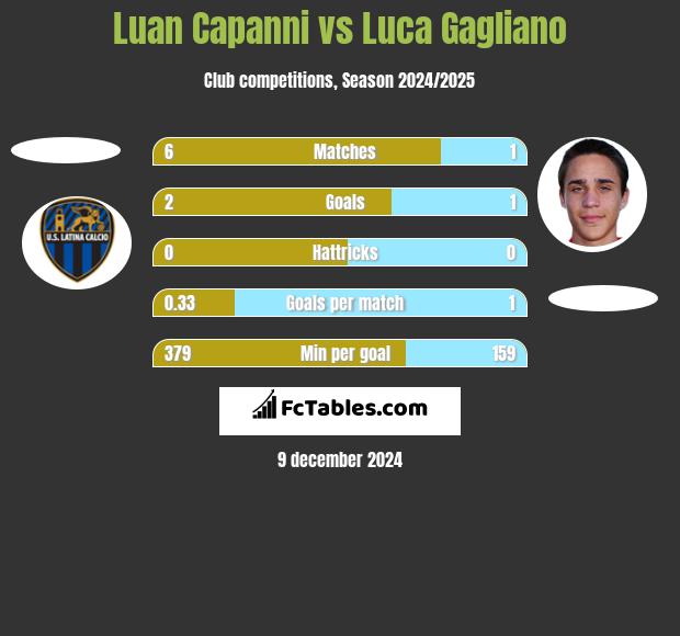 Luan Capanni vs Luca Gagliano h2h player stats