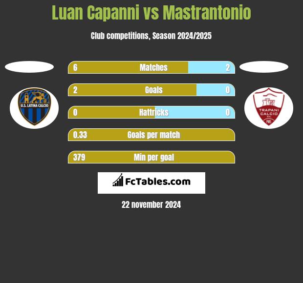 Luan Capanni vs Mastrantonio h2h player stats