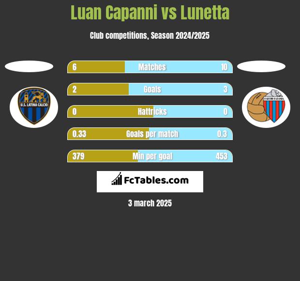 Luan Capanni vs Lunetta h2h player stats