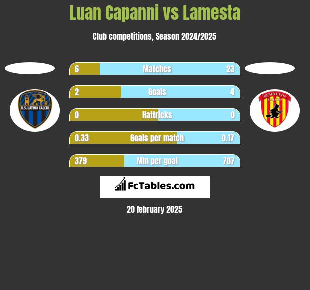 Luan Capanni vs Lamesta h2h player stats