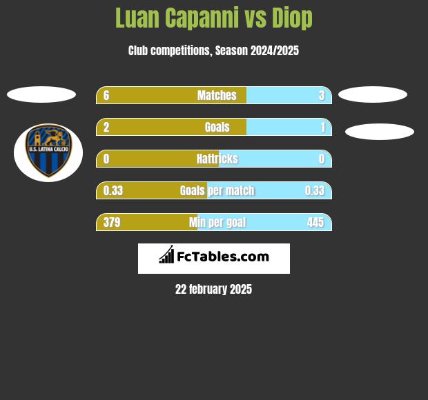 Luan Capanni vs Diop h2h player stats