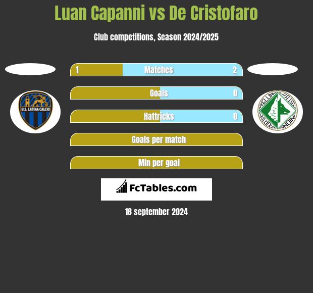 Luan Capanni vs De Cristofaro h2h player stats