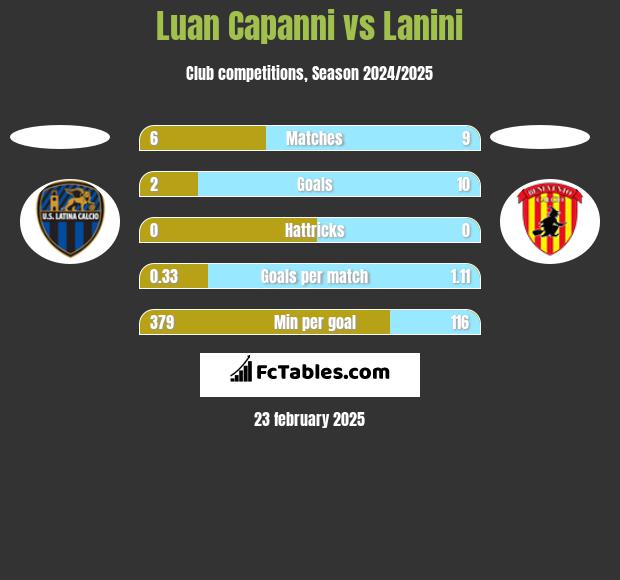 Luan Capanni vs Lanini h2h player stats