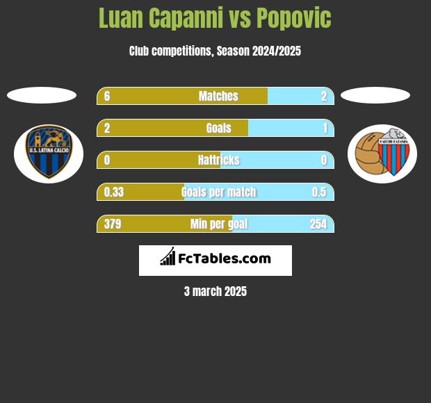 Luan Capanni vs Popovic h2h player stats