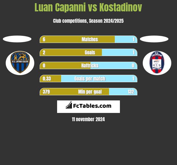 Luan Capanni vs Kostadinov h2h player stats