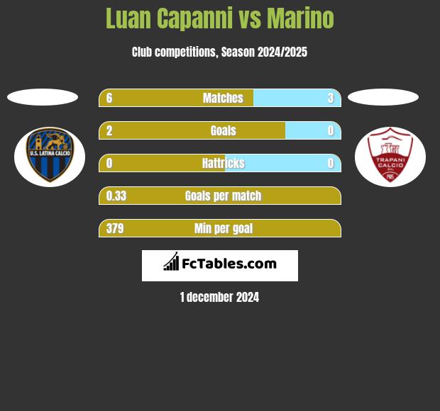 Luan Capanni vs Marino h2h player stats