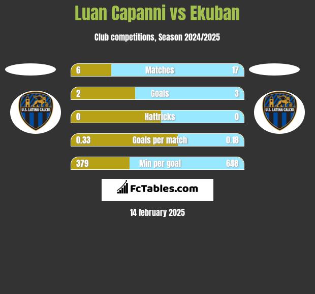 Luan Capanni vs Ekuban h2h player stats