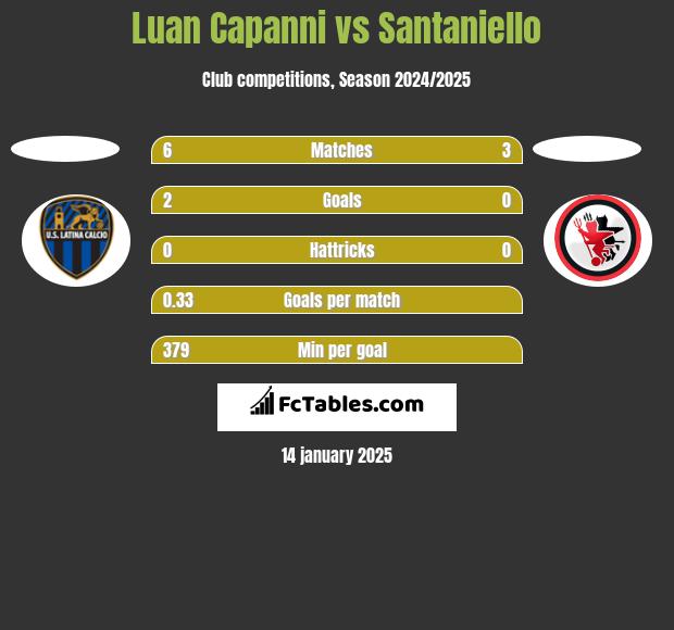 Luan Capanni vs Santaniello h2h player stats