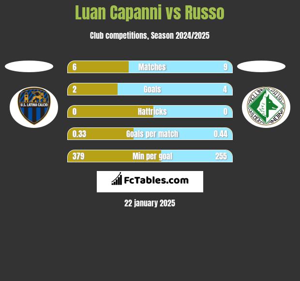 Luan Capanni vs Russo h2h player stats