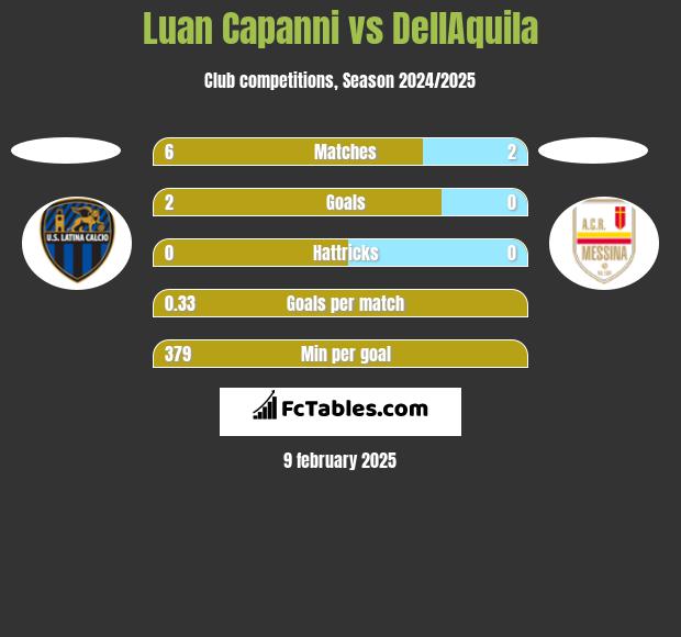 Luan Capanni vs DellAquila h2h player stats