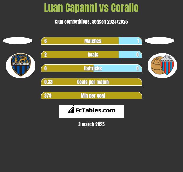 Luan Capanni vs Corallo h2h player stats