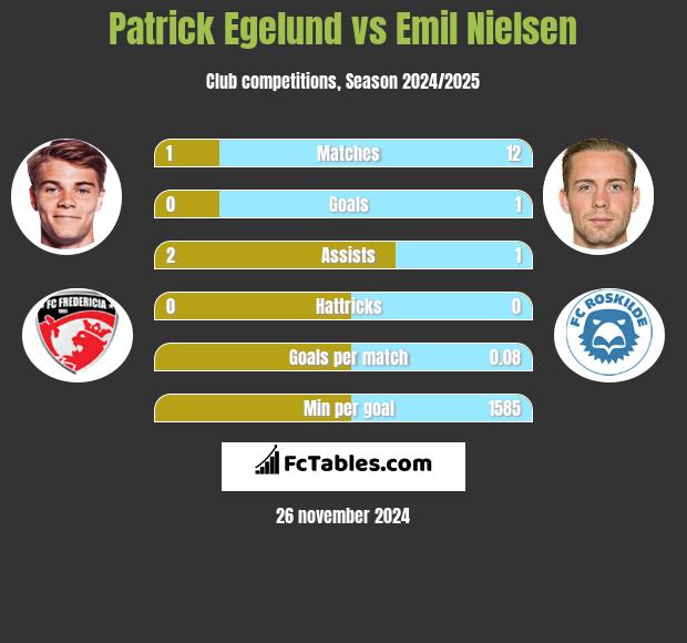 Patrick Egelund vs Emil Nielsen h2h player stats