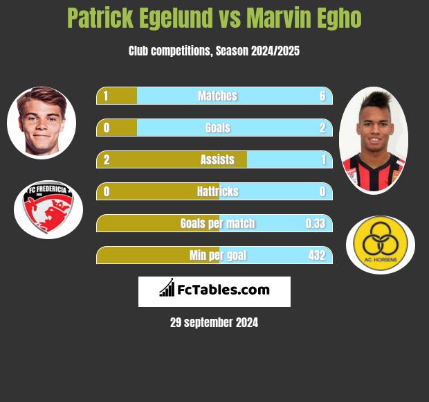 Patrick Egelund vs Marvin Egho h2h player stats