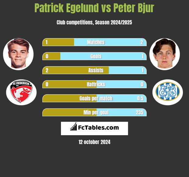 Patrick Egelund vs Peter Bjur h2h player stats