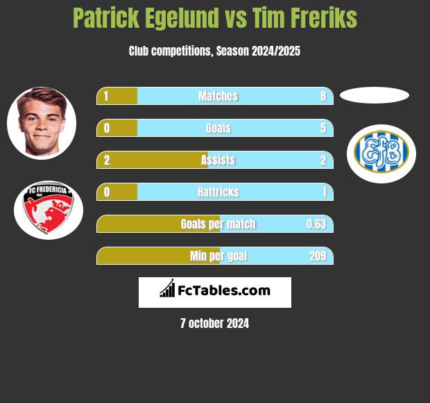 Patrick Egelund vs Tim Freriks h2h player stats