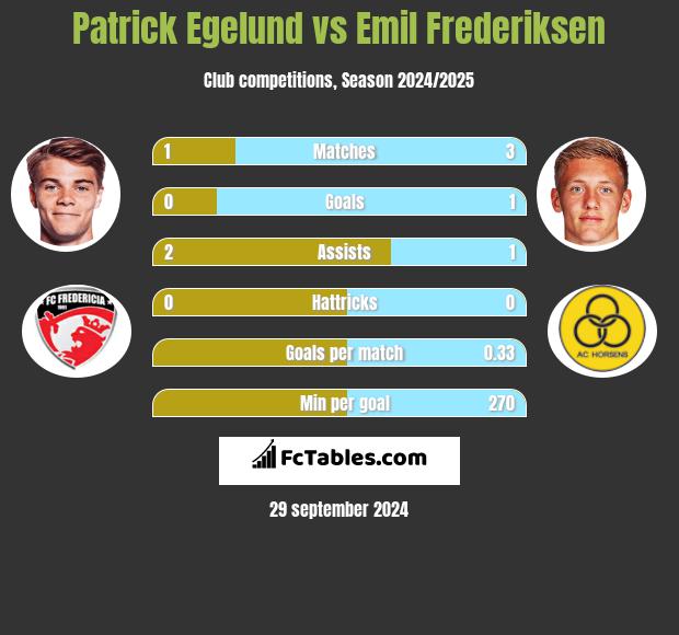 Patrick Egelund vs Emil Frederiksen h2h player stats