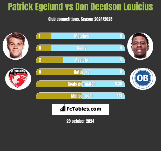 Patrick Egelund vs Don Deedson Louicius h2h player stats