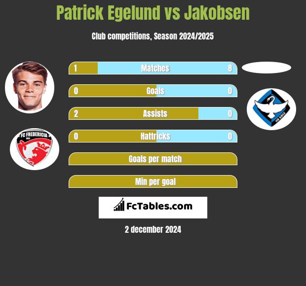 Patrick Egelund vs Jakobsen h2h player stats