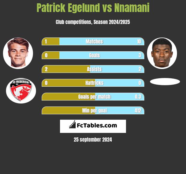 Patrick Egelund vs Nnamani h2h player stats