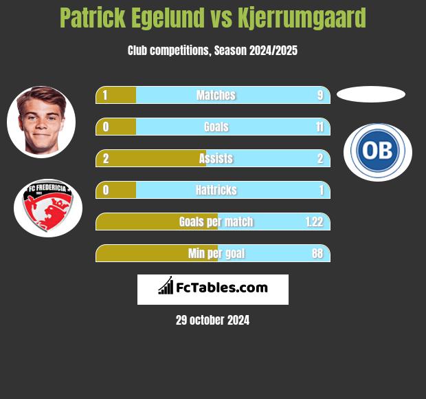 Patrick Egelund vs Kjerrumgaard h2h player stats