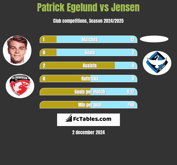 Patrick Egelund vs Jensen h2h player stats