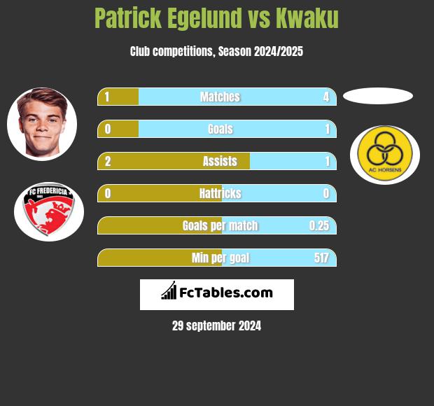 Patrick Egelund vs Kwaku h2h player stats