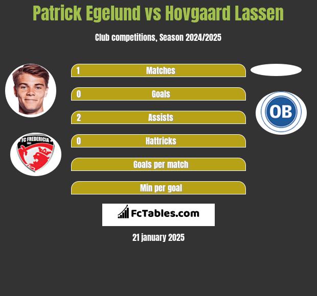 Patrick Egelund vs Hovgaard Lassen h2h player stats