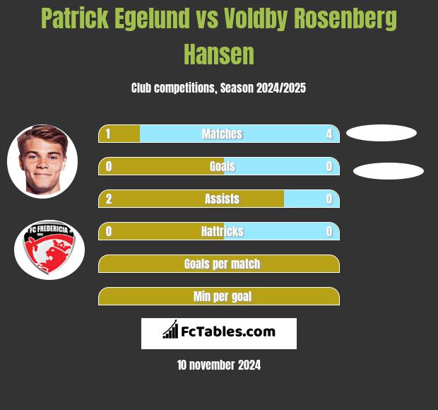 Patrick Egelund vs Voldby Rosenberg Hansen h2h player stats