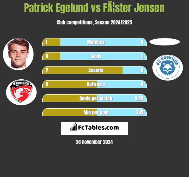 Patrick Egelund vs FÃ¦ster Jensen h2h player stats