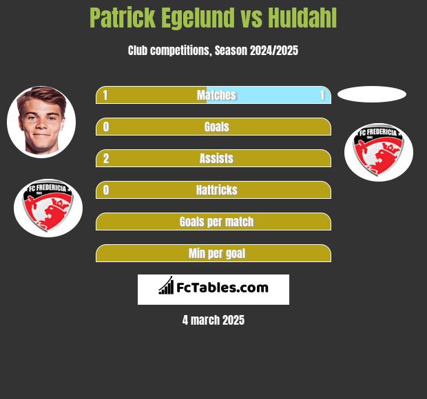 Patrick Egelund vs Huldahl h2h player stats