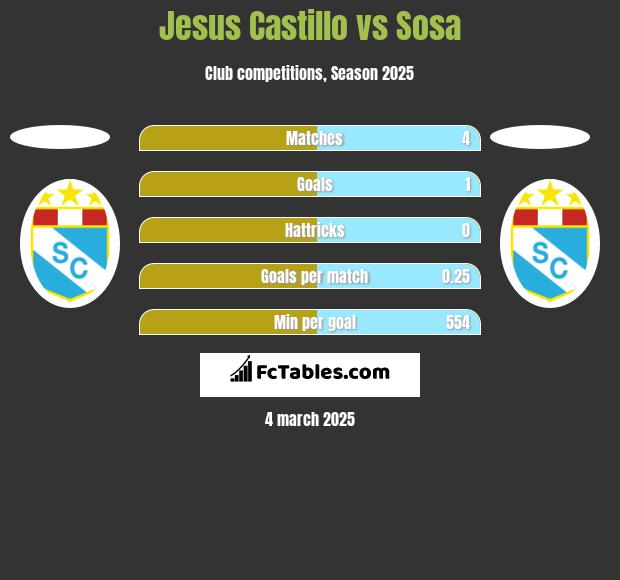 Jesus Castillo vs Sosa h2h player stats