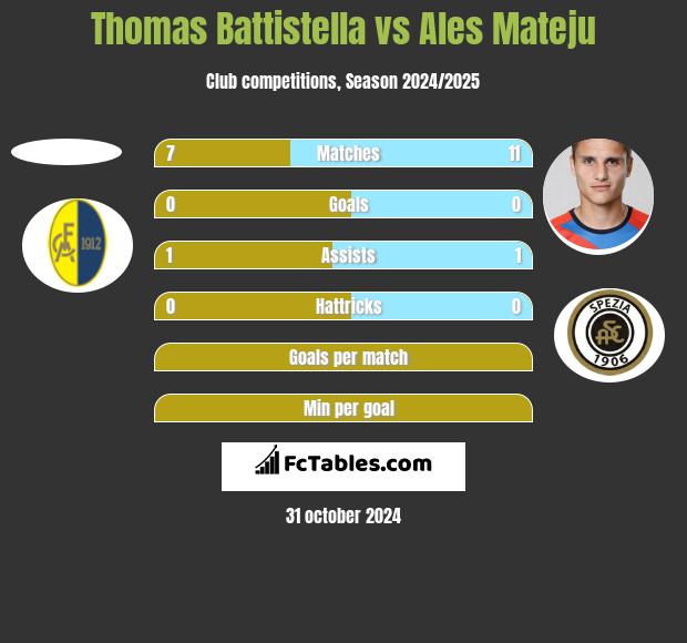 Thomas Battistella vs Ales Mateju h2h player stats