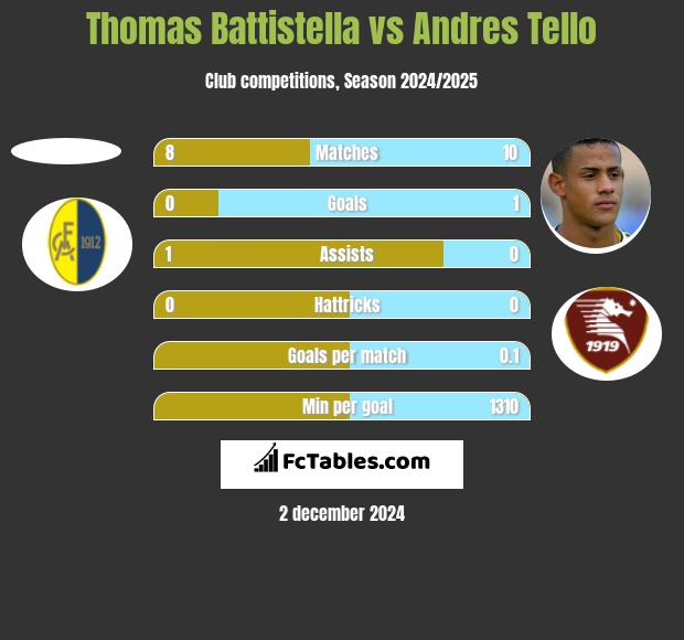 Thomas Battistella vs Andres Tello h2h player stats