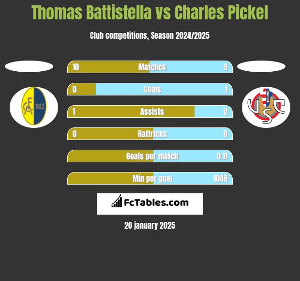 Thomas Battistella vs Charles Pickel h2h player stats