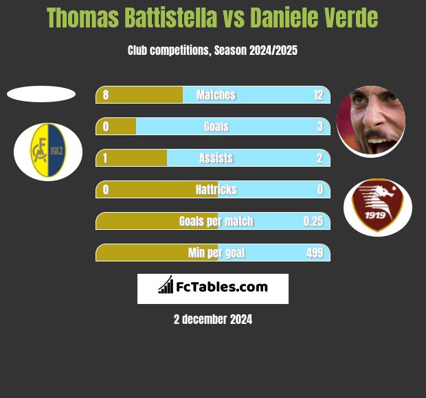 Thomas Battistella vs Daniele Verde h2h player stats