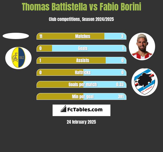 Thomas Battistella vs Fabio Borini h2h player stats