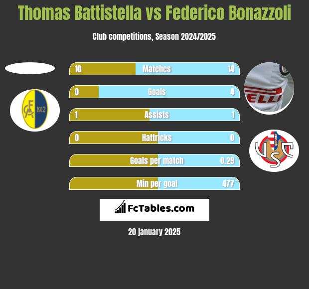 Thomas Battistella vs Federico Bonazzoli h2h player stats