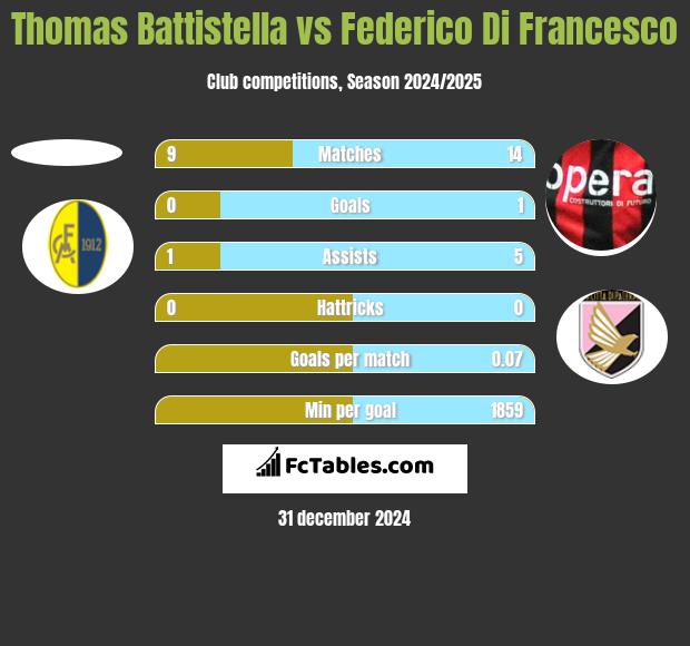 Thomas Battistella vs Federico Di Francesco h2h player stats