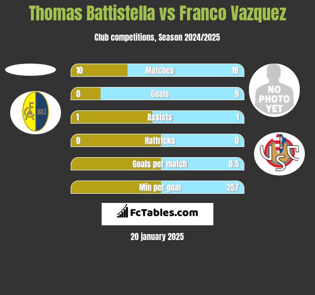 Thomas Battistella vs Franco Vazquez h2h player stats