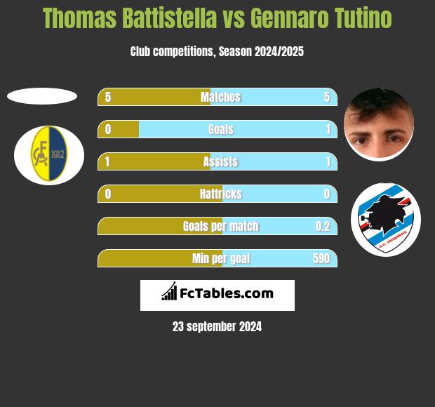 Thomas Battistella vs Gennaro Tutino h2h player stats