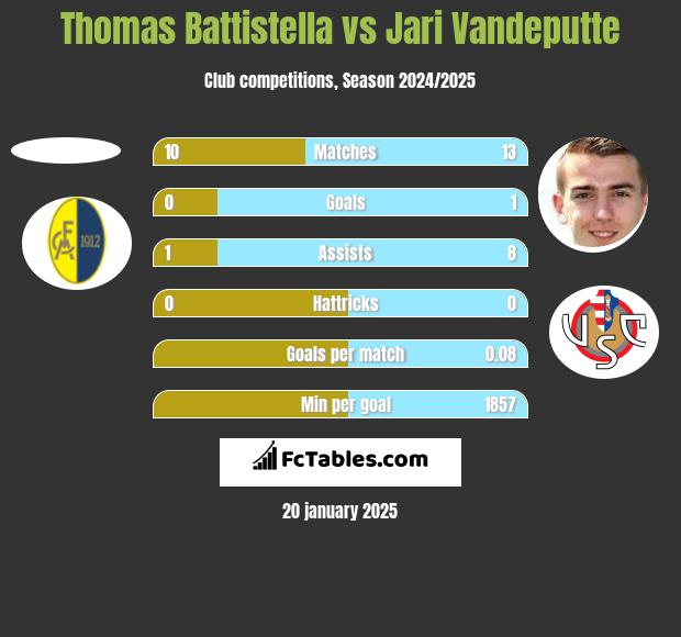 Thomas Battistella vs Jari Vandeputte h2h player stats