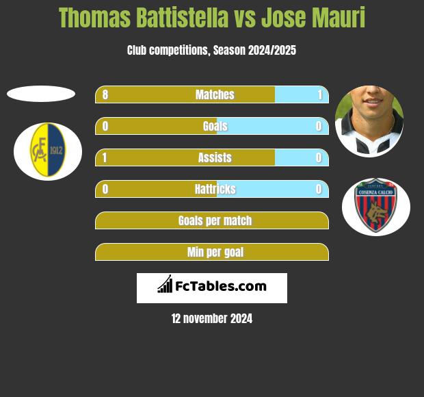 Thomas Battistella vs Jose Mauri h2h player stats