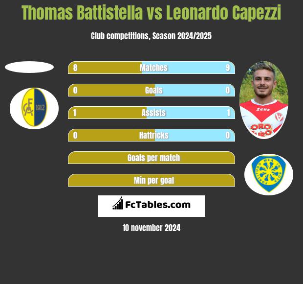 Thomas Battistella vs Leonardo Capezzi h2h player stats