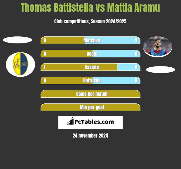 Thomas Battistella vs Mattia Aramu h2h player stats