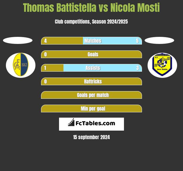 Thomas Battistella vs Nicola Mosti h2h player stats