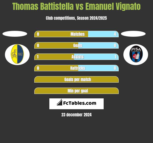 Thomas Battistella vs Emanuel Vignato h2h player stats